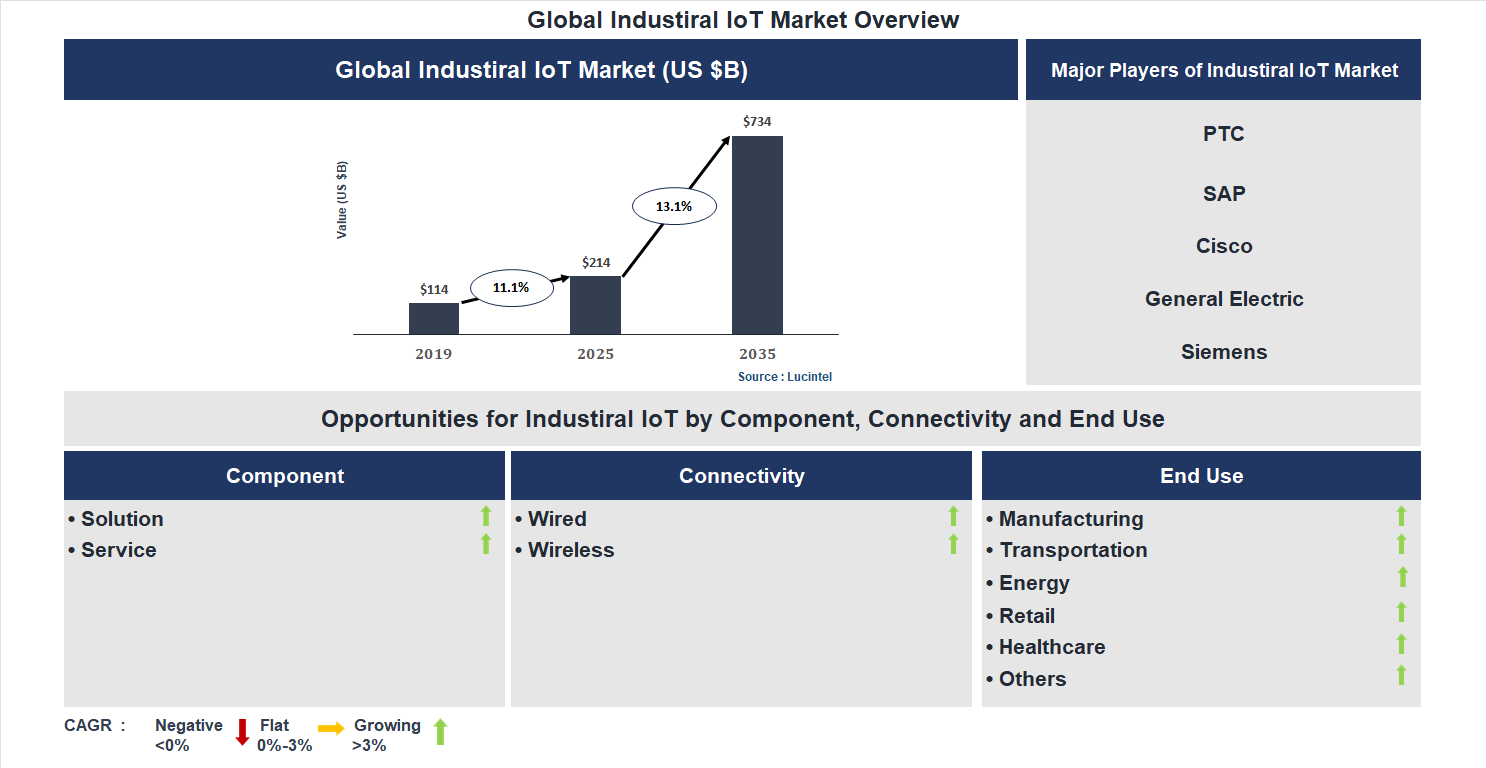 Industiral IoT Market Trends and Forecast